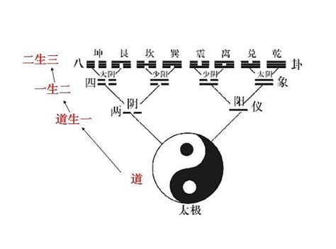 道生一 一生二 二生三 三生万物|怎么理解老子《道德经》中的“道生一，一生二，二生三，三生万。